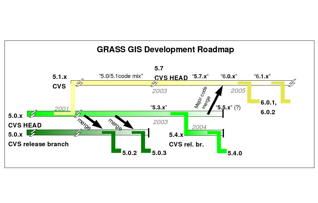 GRASS GIS development roadmap