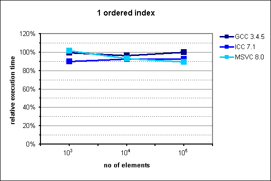 performance of multi_index_container with 1 ordered index