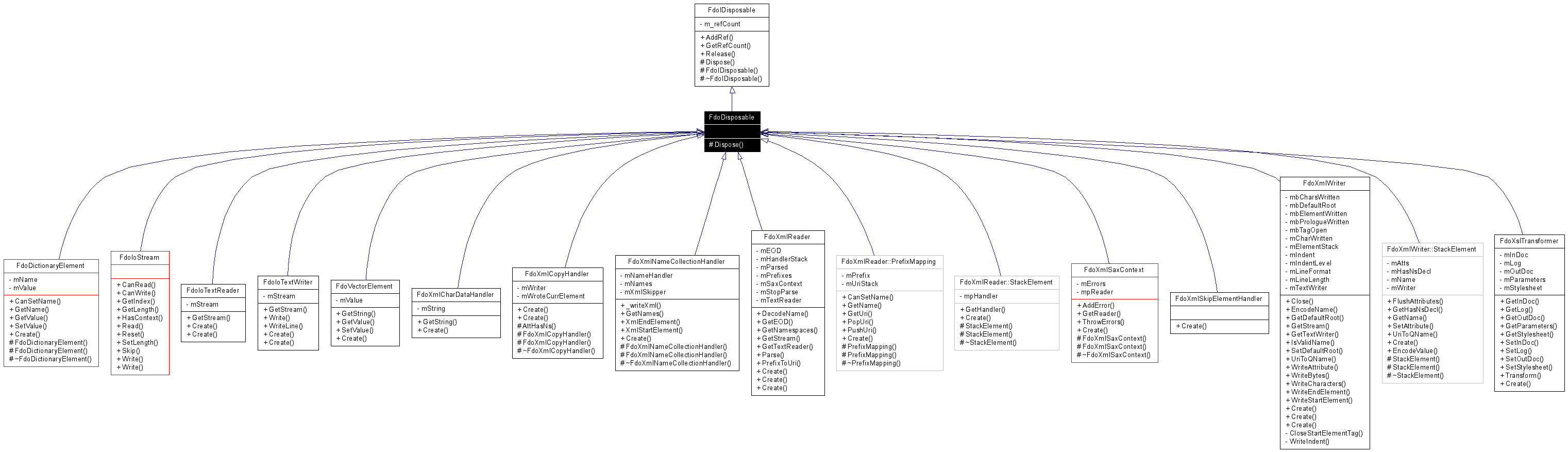 Inheritance graph