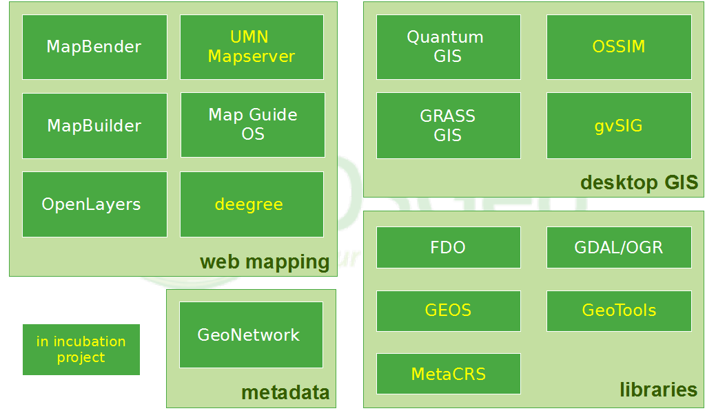 Projects of OSGeo